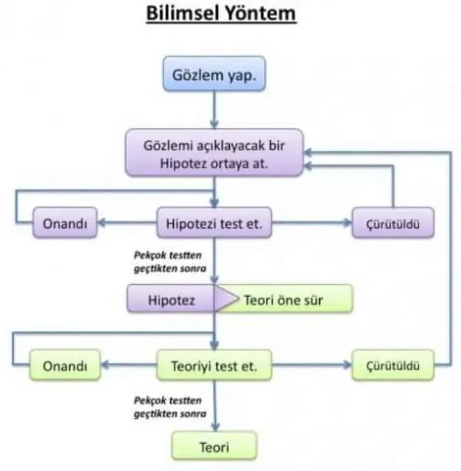 Bilimsel Metodoloji: Hipotez ve Deney Nasıl Oluşur?
